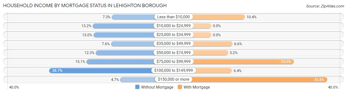 Household Income by Mortgage Status in Lehighton borough