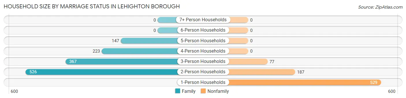 Household Size by Marriage Status in Lehighton borough