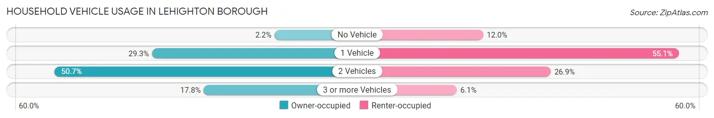 Household Vehicle Usage in Lehighton borough