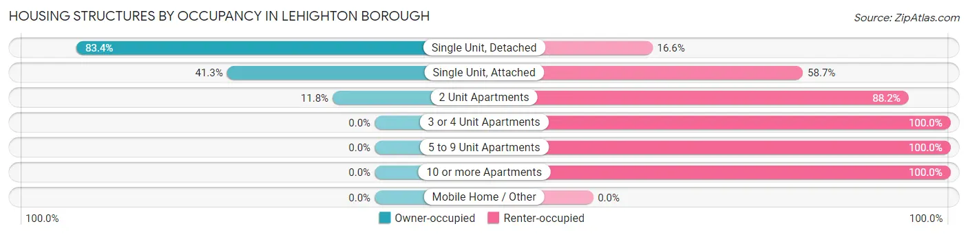Housing Structures by Occupancy in Lehighton borough