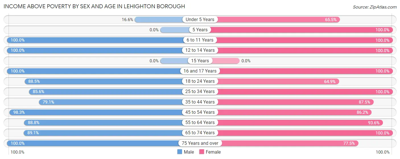 Income Above Poverty by Sex and Age in Lehighton borough