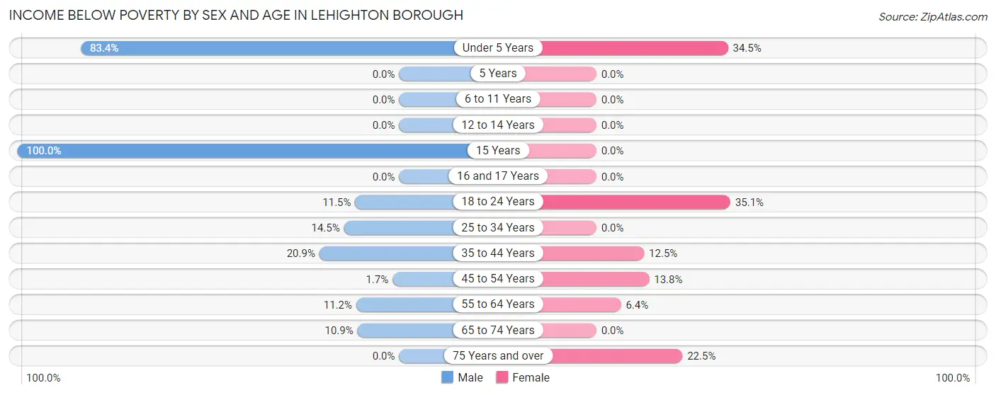 Income Below Poverty by Sex and Age in Lehighton borough