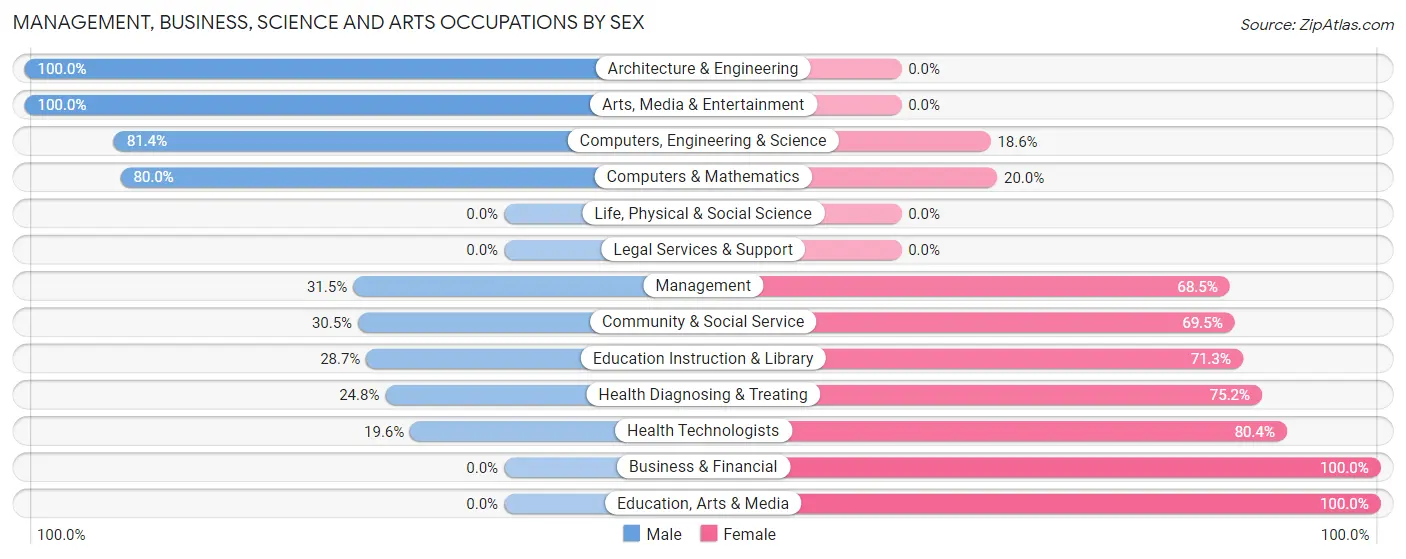 Management, Business, Science and Arts Occupations by Sex in Lehighton borough