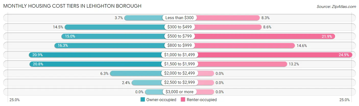 Monthly Housing Cost Tiers in Lehighton borough
