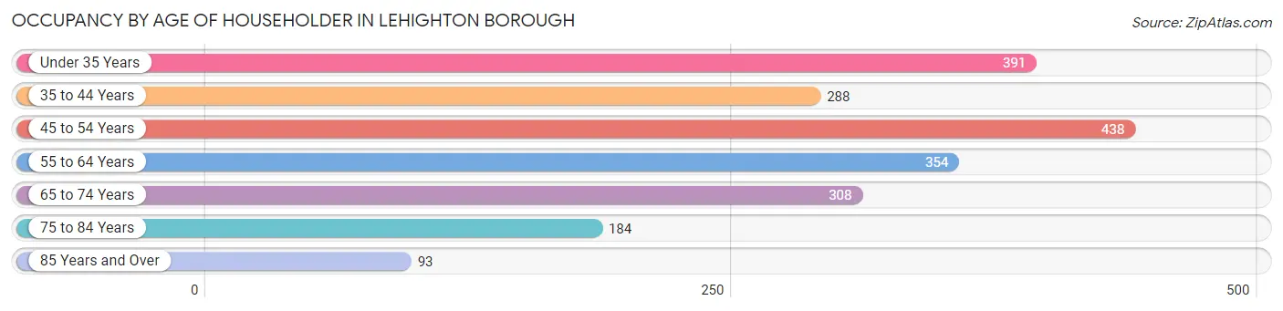 Occupancy by Age of Householder in Lehighton borough