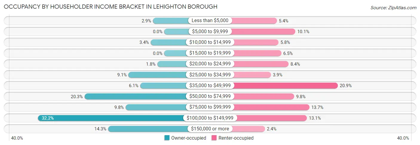 Occupancy by Householder Income Bracket in Lehighton borough