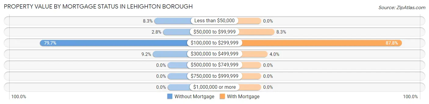 Property Value by Mortgage Status in Lehighton borough