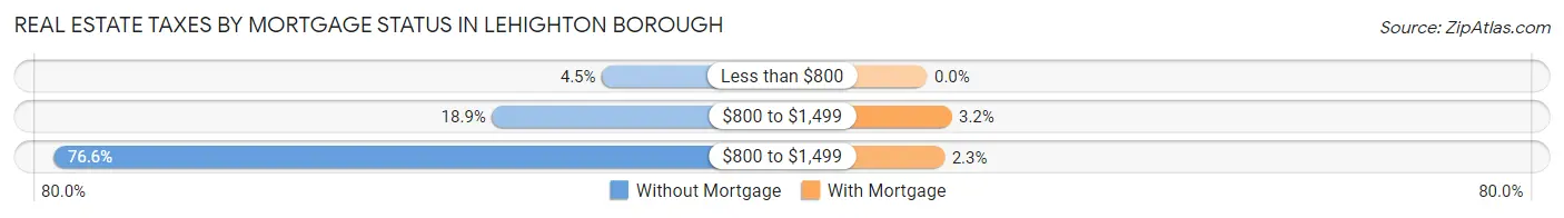 Real Estate Taxes by Mortgage Status in Lehighton borough
