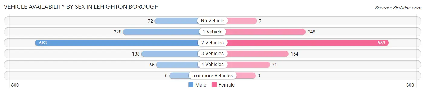 Vehicle Availability by Sex in Lehighton borough