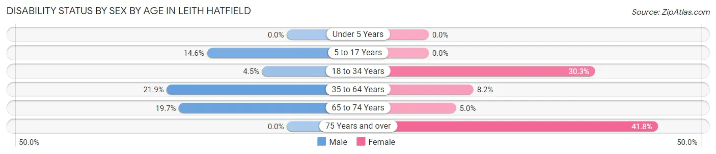 Disability Status by Sex by Age in Leith Hatfield