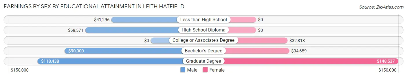 Earnings by Sex by Educational Attainment in Leith Hatfield