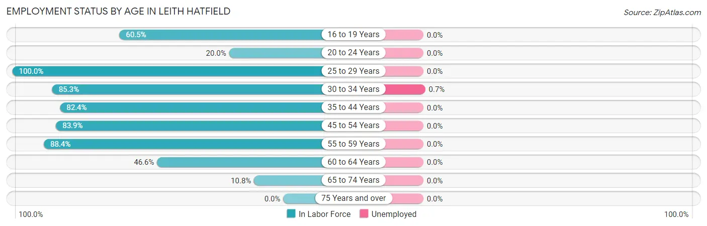 Employment Status by Age in Leith Hatfield