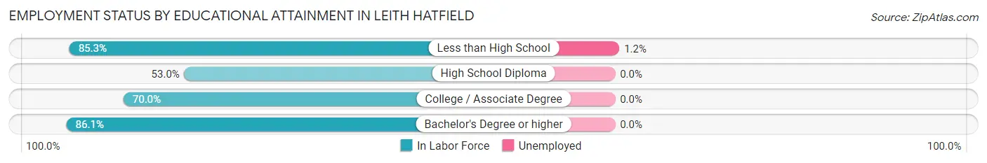 Employment Status by Educational Attainment in Leith Hatfield