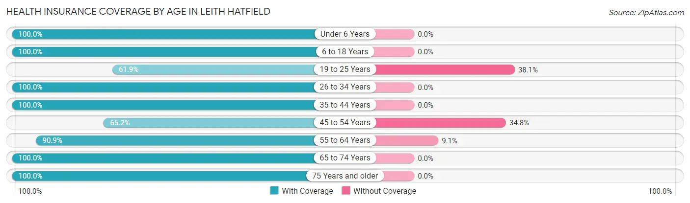 Health Insurance Coverage by Age in Leith Hatfield