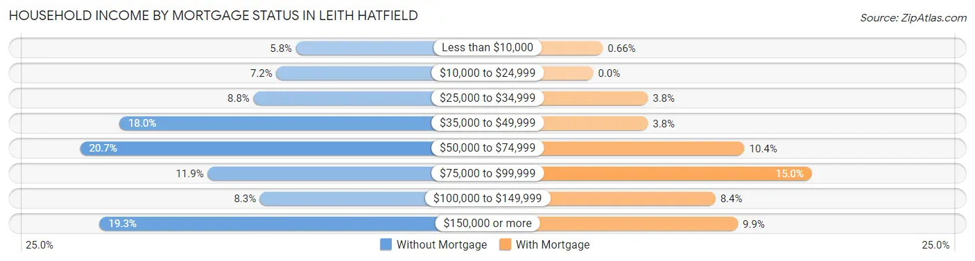 Household Income by Mortgage Status in Leith Hatfield