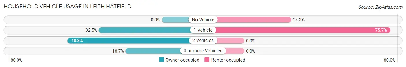 Household Vehicle Usage in Leith Hatfield