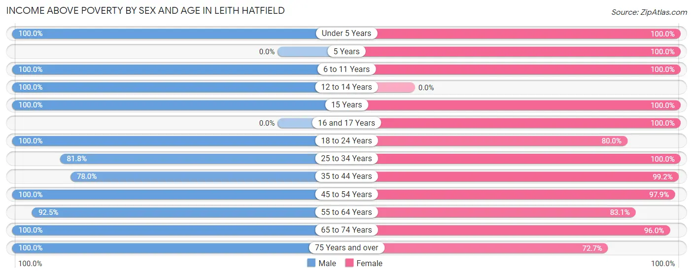 Income Above Poverty by Sex and Age in Leith Hatfield