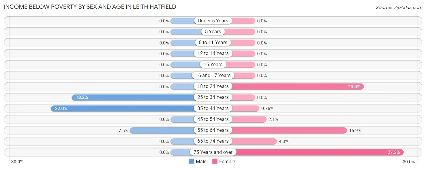 Income Below Poverty by Sex and Age in Leith Hatfield