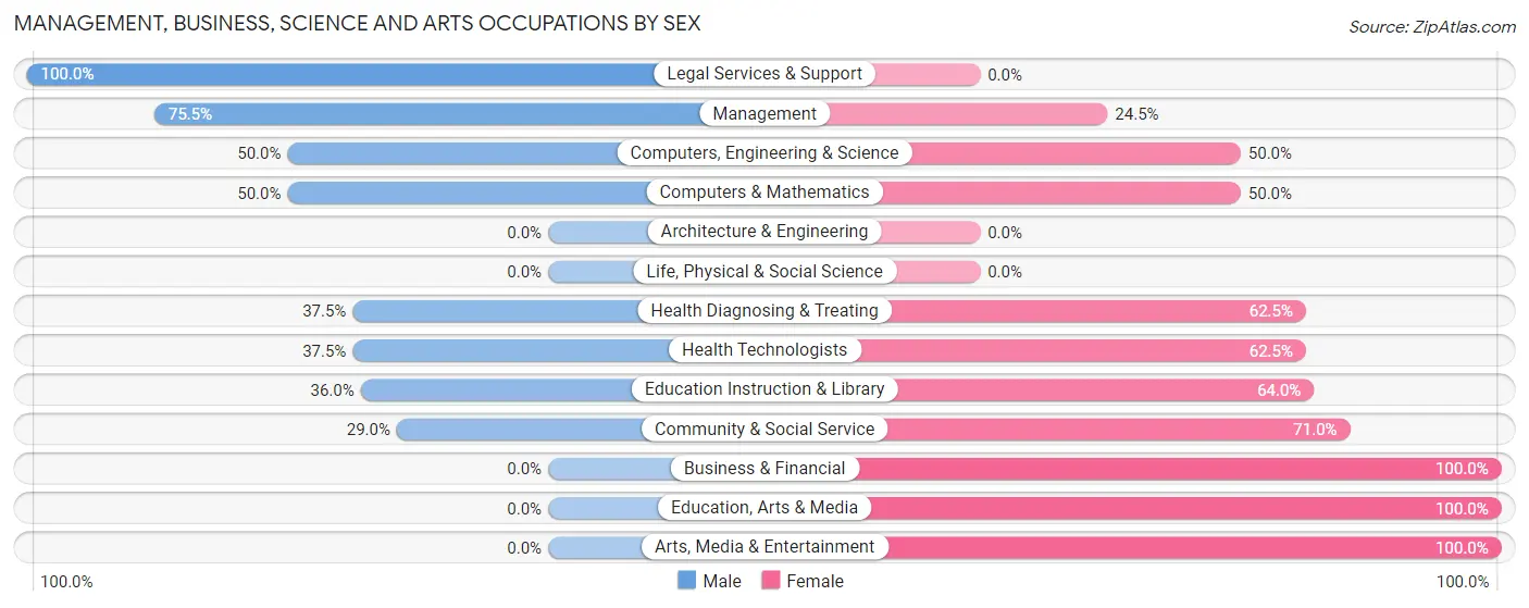 Management, Business, Science and Arts Occupations by Sex in Leith Hatfield