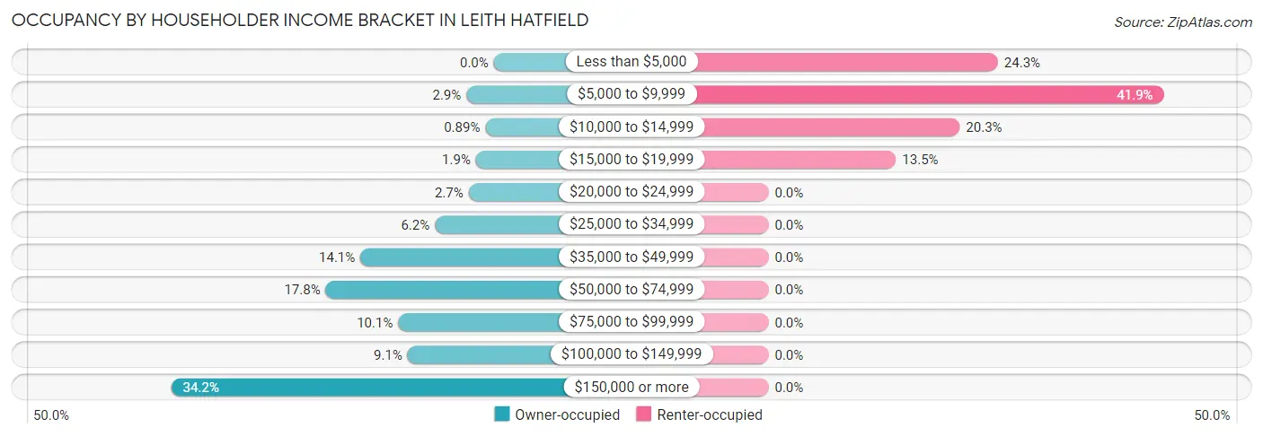 Occupancy by Householder Income Bracket in Leith Hatfield