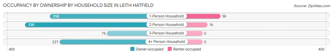 Occupancy by Ownership by Household Size in Leith Hatfield