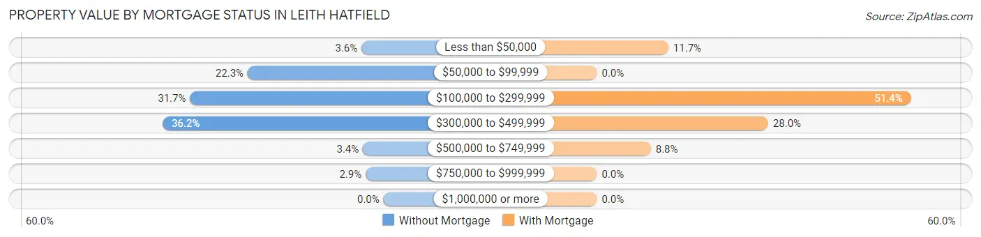 Property Value by Mortgage Status in Leith Hatfield