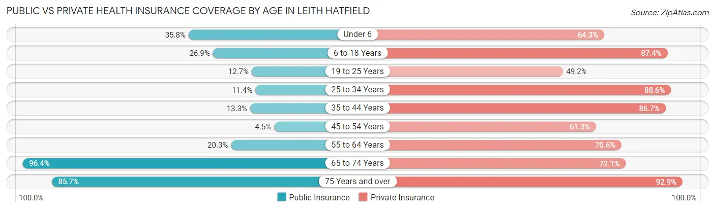 Public vs Private Health Insurance Coverage by Age in Leith Hatfield