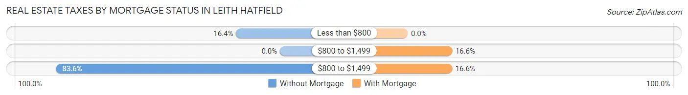 Real Estate Taxes by Mortgage Status in Leith Hatfield