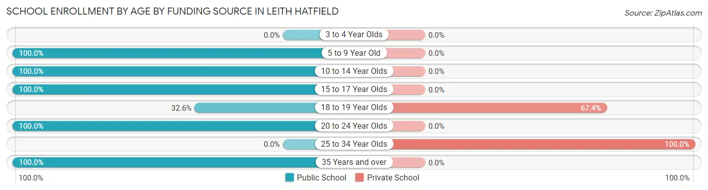 School Enrollment by Age by Funding Source in Leith Hatfield
