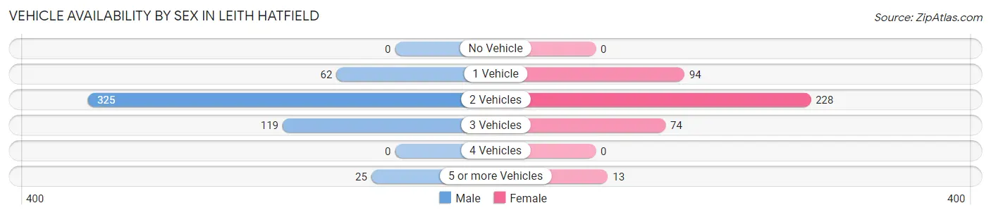 Vehicle Availability by Sex in Leith Hatfield