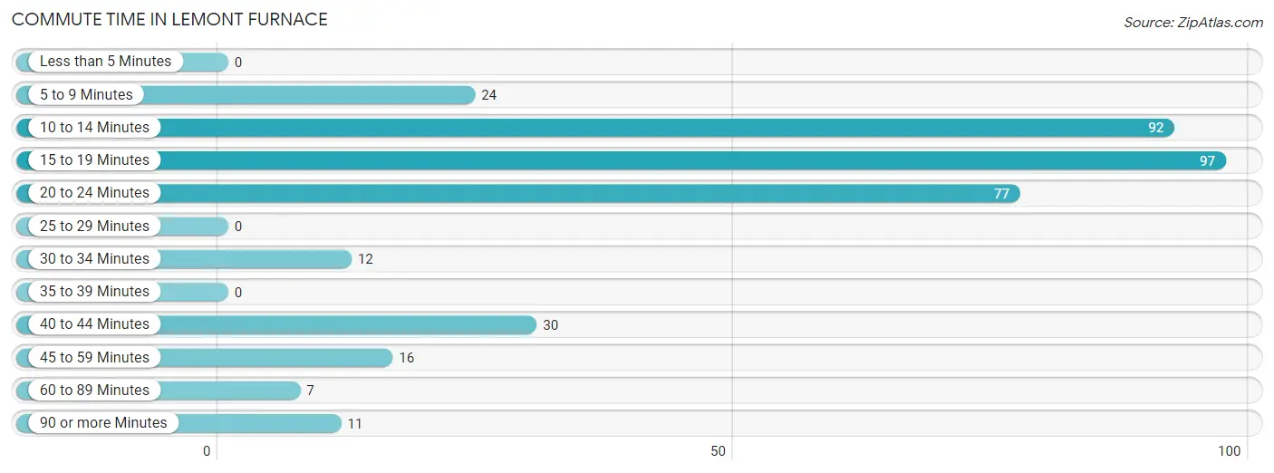 Commute Time in Lemont Furnace