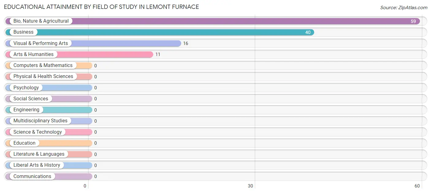 Educational Attainment by Field of Study in Lemont Furnace