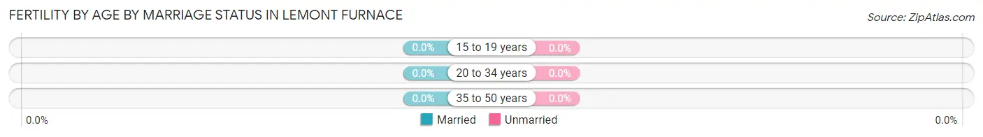 Female Fertility by Age by Marriage Status in Lemont Furnace