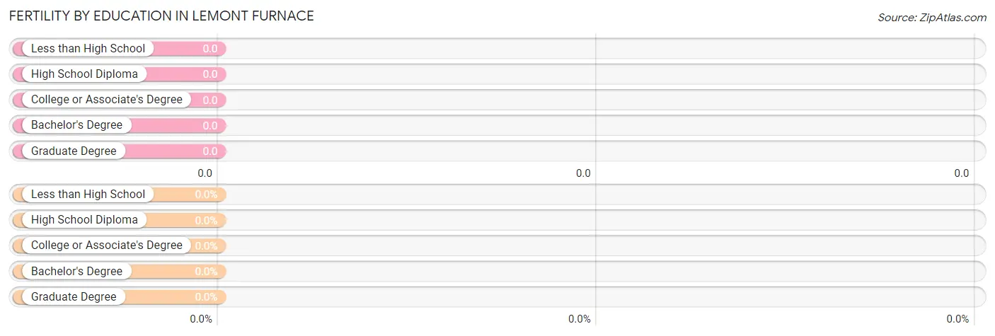 Female Fertility by Education Attainment in Lemont Furnace