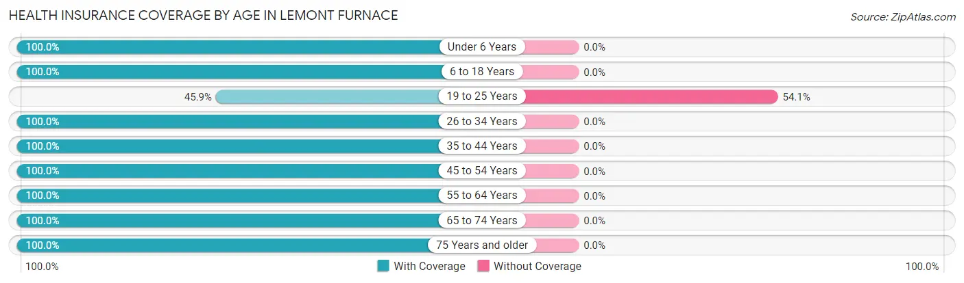 Health Insurance Coverage by Age in Lemont Furnace