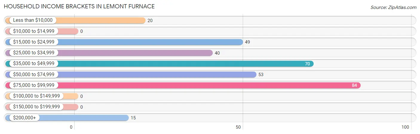 Household Income Brackets in Lemont Furnace