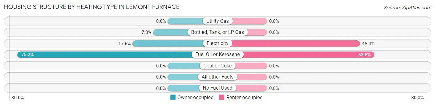 Housing Structure by Heating Type in Lemont Furnace