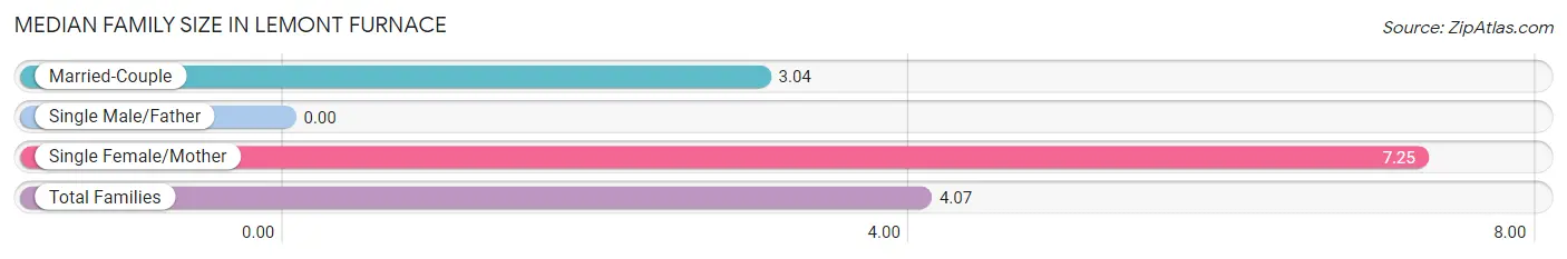 Median Family Size in Lemont Furnace