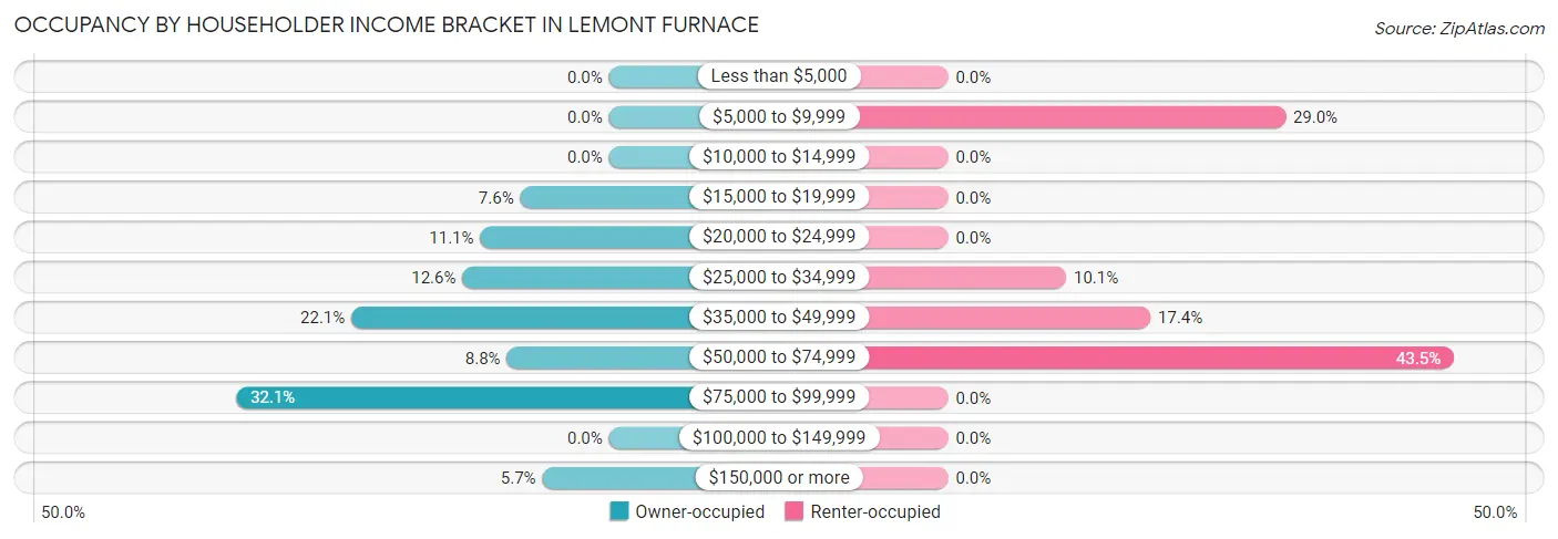 Occupancy by Householder Income Bracket in Lemont Furnace