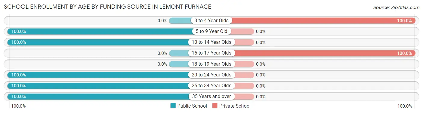 School Enrollment by Age by Funding Source in Lemont Furnace
