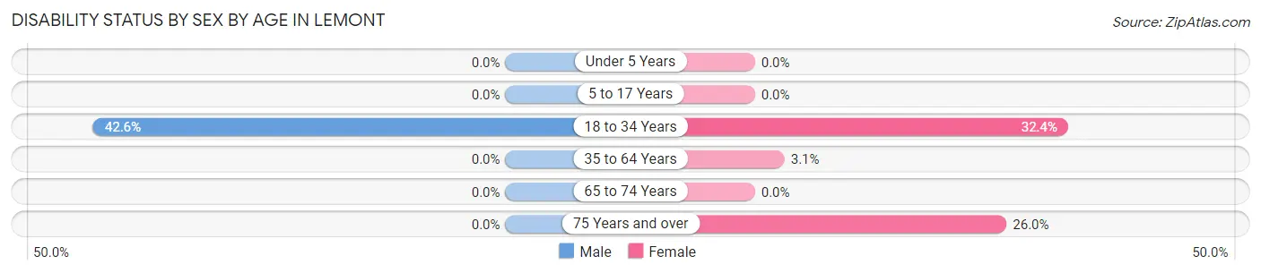 Disability Status by Sex by Age in Lemont