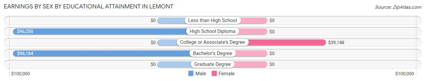 Earnings by Sex by Educational Attainment in Lemont