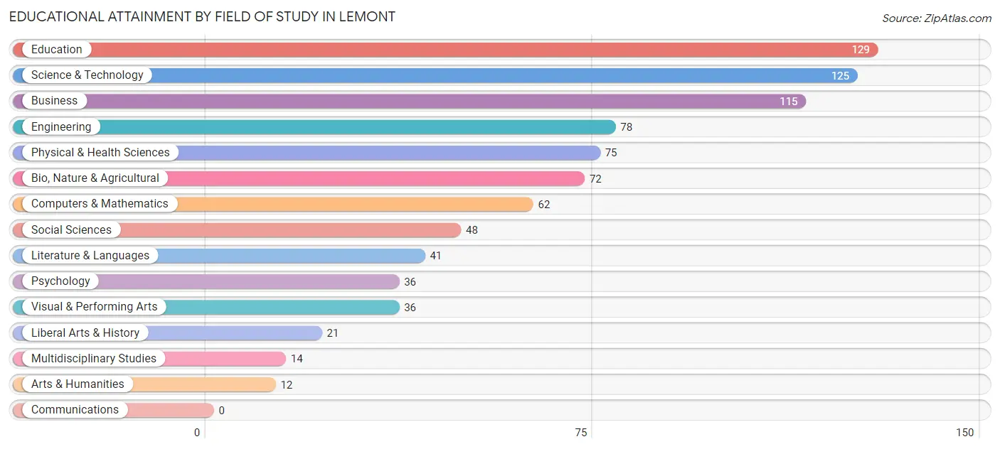Educational Attainment by Field of Study in Lemont