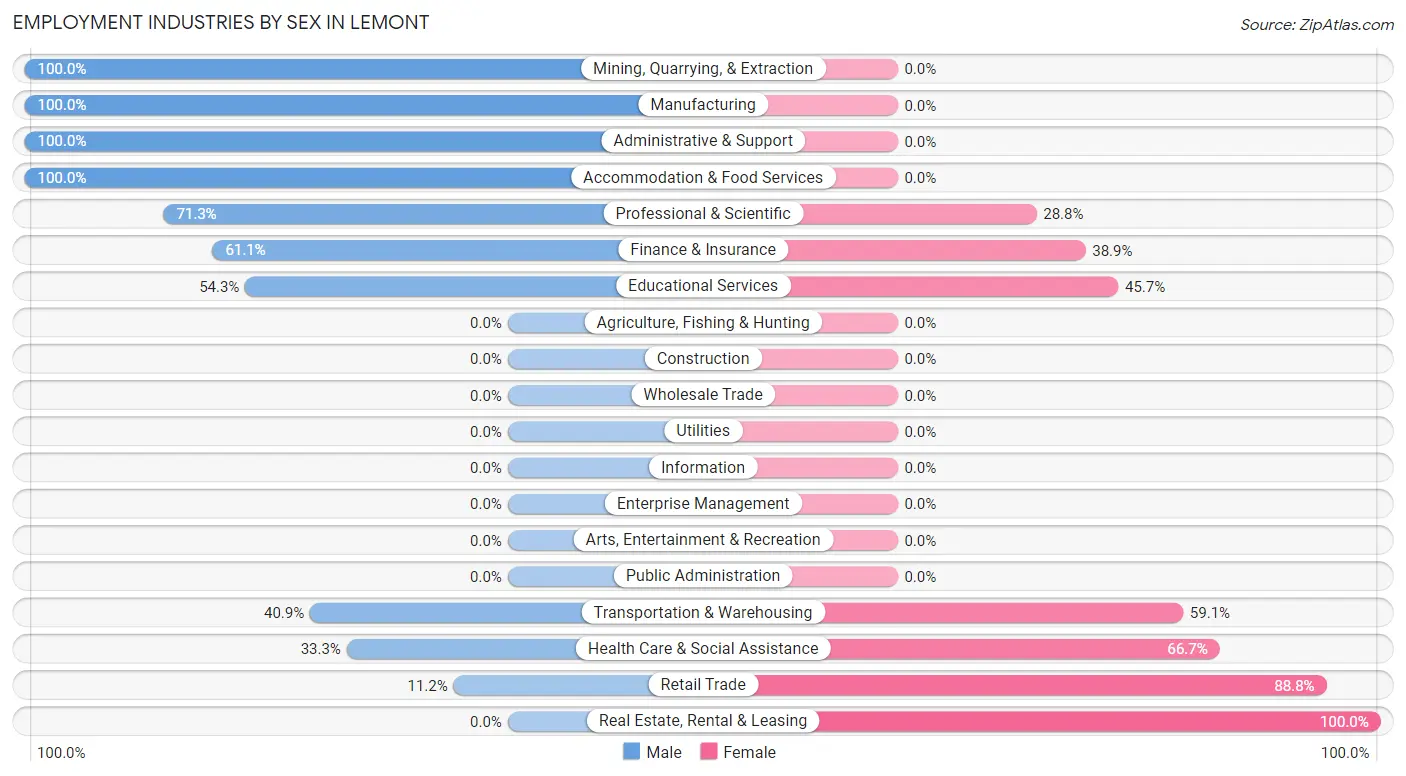 Employment Industries by Sex in Lemont