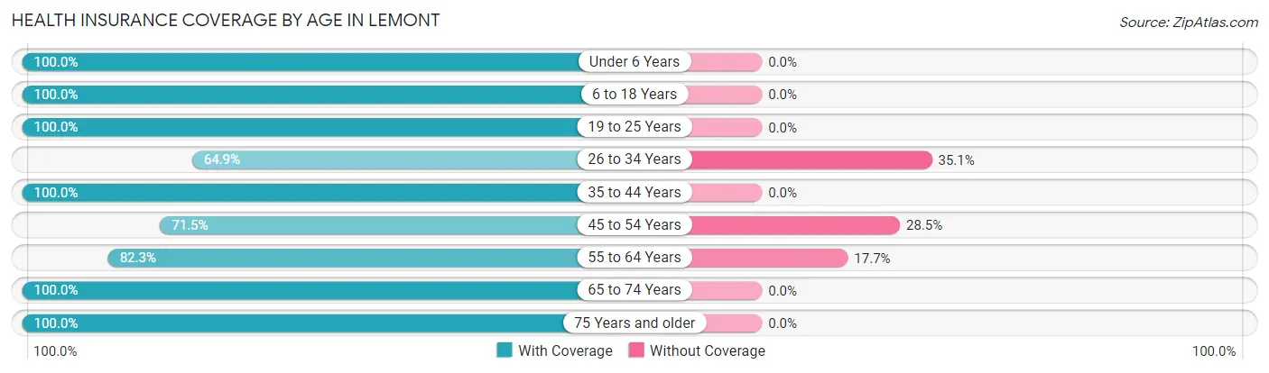 Health Insurance Coverage by Age in Lemont