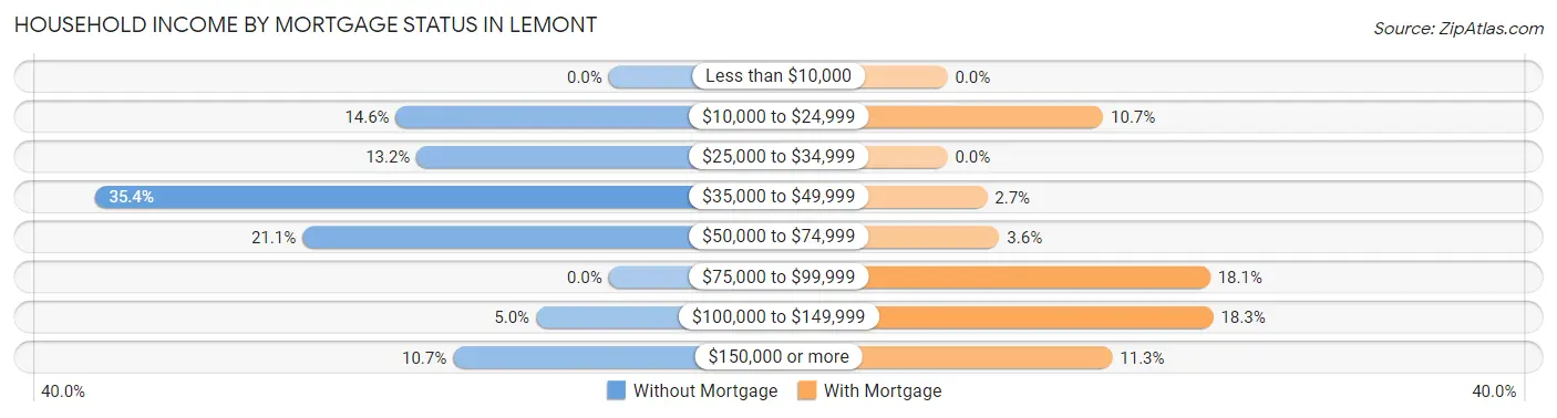 Household Income by Mortgage Status in Lemont