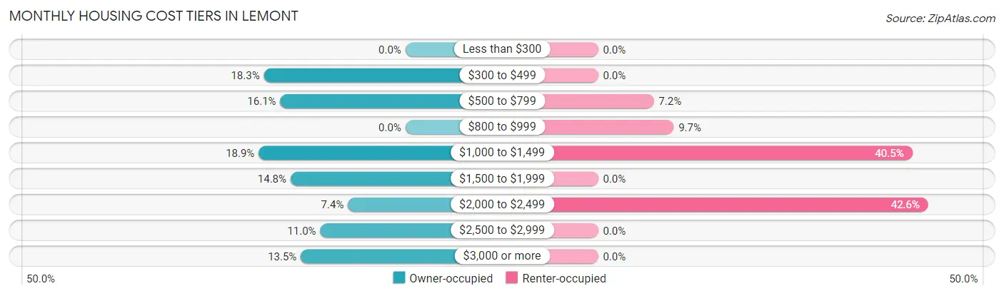 Monthly Housing Cost Tiers in Lemont