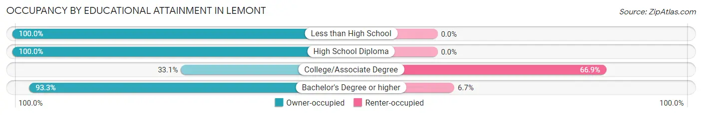 Occupancy by Educational Attainment in Lemont