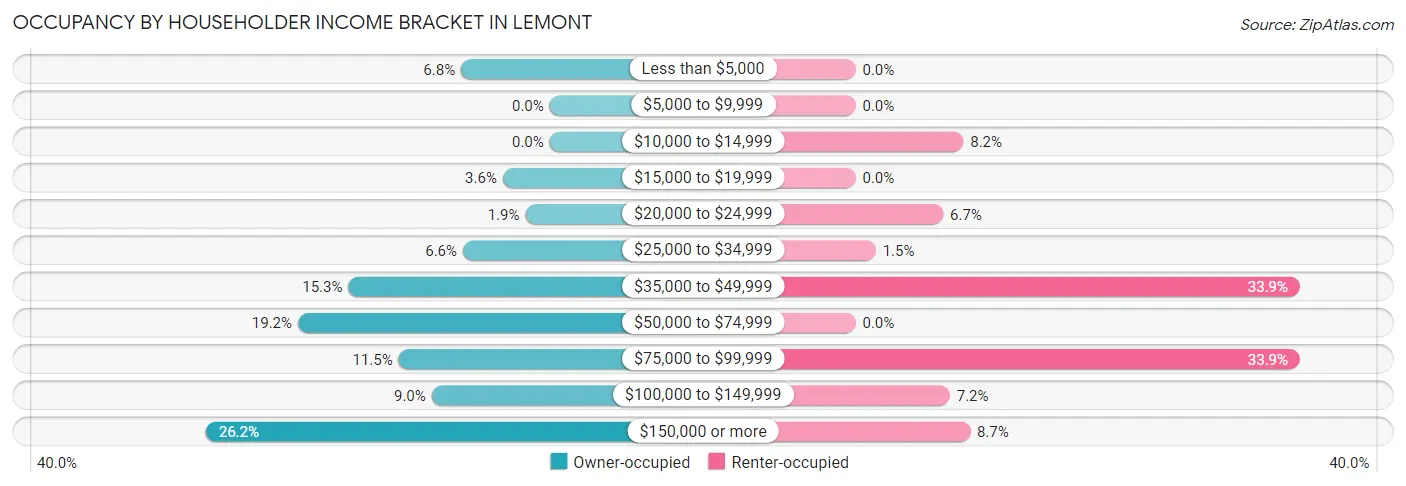 Occupancy by Householder Income Bracket in Lemont