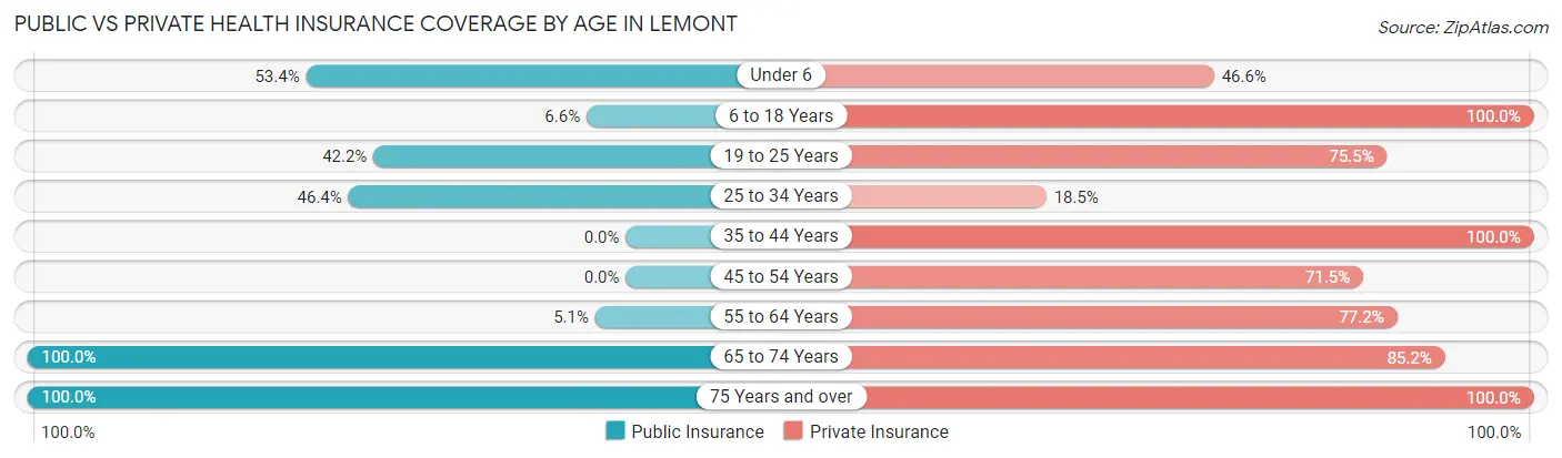 Public vs Private Health Insurance Coverage by Age in Lemont